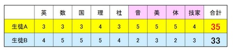 内申9教科
