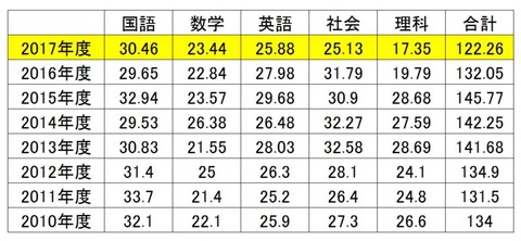 高校入試の点