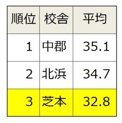 中1桐光模試数学