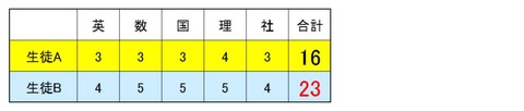 内申5教科