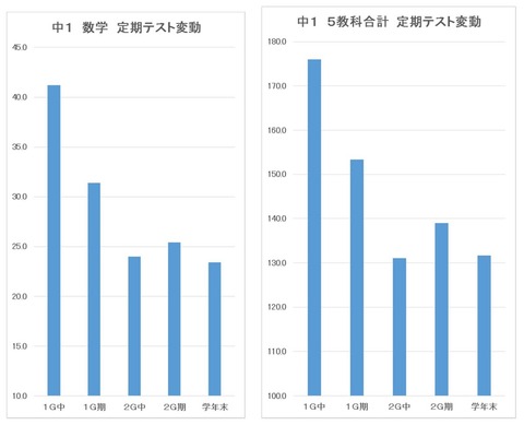 定期テスト変動