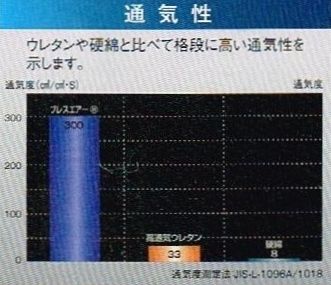 高密度ブレスエア通気度