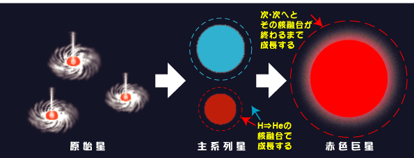 星の成長の過程