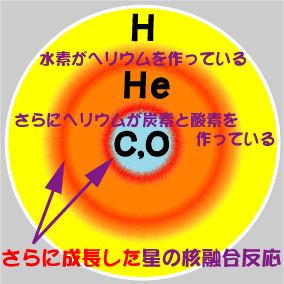 赤色巨星の核融合反応