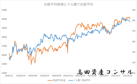 日経平均株価とドル建て日経平均0630a
