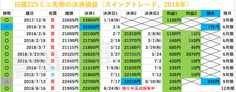 日経225ミニ先物の決済損益、スイングトレード20180825a