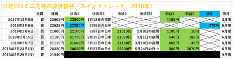日経225ミニ先物の決済損益、スイングトレード20180531a