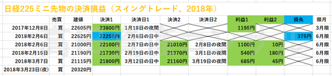 日経225ミニ先物の決済損益、スイングトレード20180327
