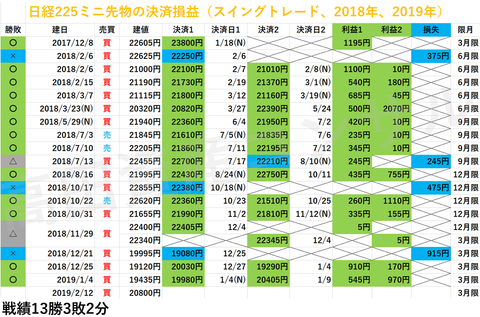 日経225先物の決済損益20190212a