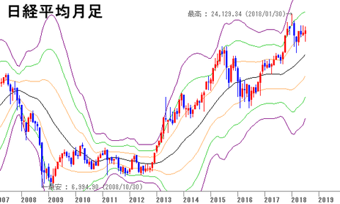 日経平均月足20180731
