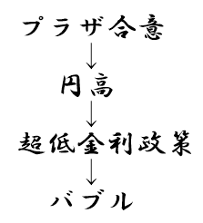 プラザ合意→円高→超低金利政策→バブル