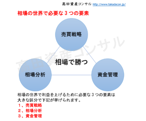 相場の世界で必要な3つの要素a
