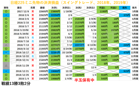 日経225先物の決済損益20190105