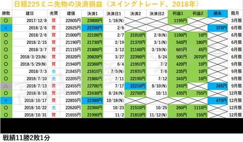 日経225ミニ先物の決済損益、スイングトレード20181129b