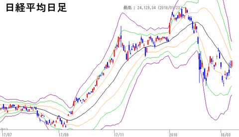 日経平均日足20180313