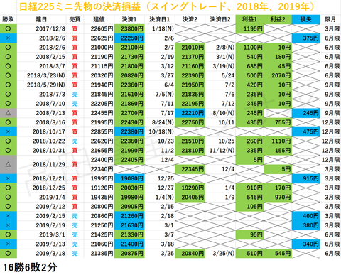 日経225先物の決済損益20190325a
