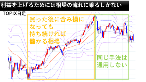 利益を上げるためには相場の流れに乗るしかない20181210