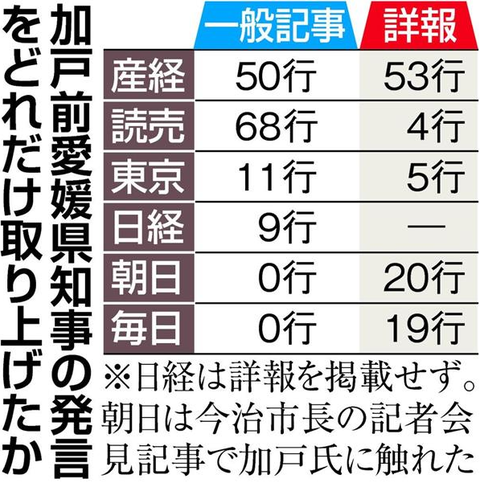 加戸前愛媛県知事の発言をどれだけ取り上げたか