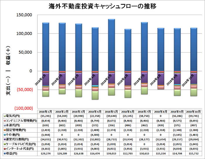 海外不動産投資実績_10月