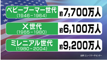 ミレニアル世代