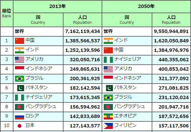 世界人口ランキング