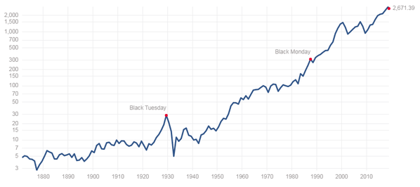 S&P 500 Historical Pricesより