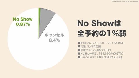 No Show対策シート