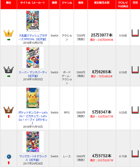 ファミ通.com - 最新販売本数ランキング TOP30 - 190109-221255
