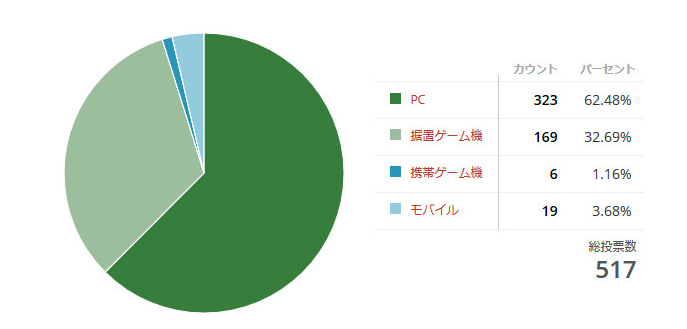 【リサーチ】『あなたのメインプラットフォームは?』 (2)