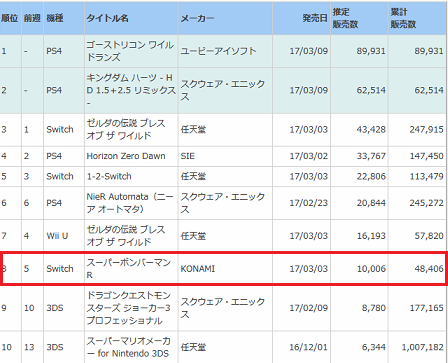 【週間ソフト販売ランキング TOP50】