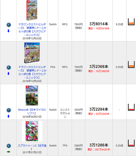 ファミ通.com - 最新販売本数ランキング TOP30 - 190109-221255
