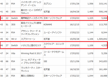 【週間ソフト販売ランキング TOP50】