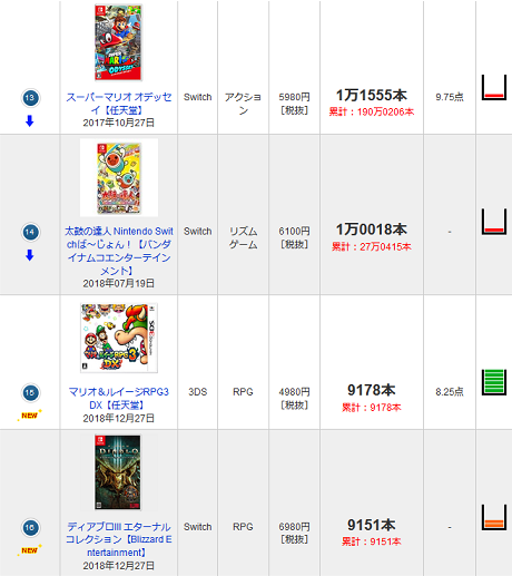 ファミ通.com - 最新販売本数ランキング TOP30 - 190109-221255