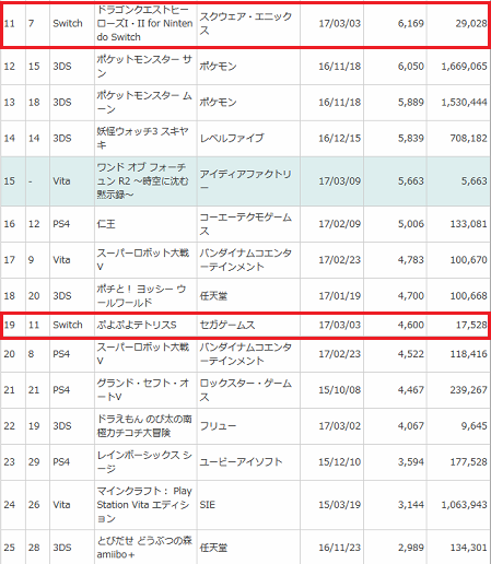 【週間ソフト販売ランキング TOP50】
