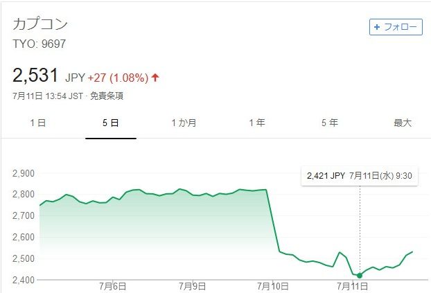 カプコン株価