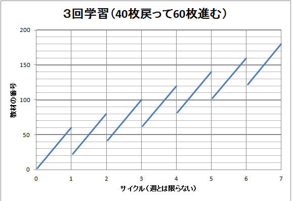 3回学習