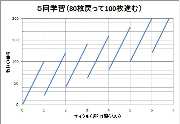 5回学習