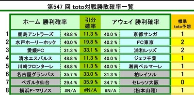 第547 回 toto対戦勝敗確率一覧