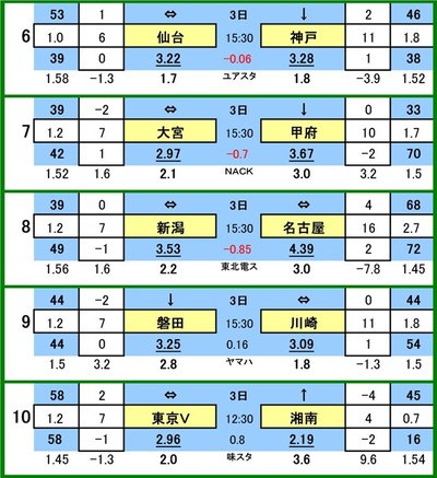 第546 回toto対戦カード一覧 B
6 ベガルタ仙台 VS ヴィッセル神戸
7 大宮アルディージャ VS ヴァンフォーレ甲府
8 アルビレックス新潟 VS 名古屋グランパス
9 ジュビロ磐田 VS 川崎フロンターレ
10 東京ヴェルディ VS 湘南ベルマーレ