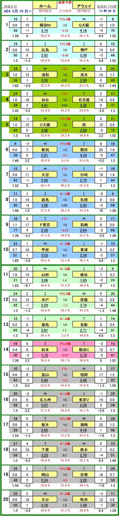 
1 ���ͣơ��ޥ�Υ� VS �������� ���������� 2
2 ����ե�å������� VS �����å������ ���������� 2
3 ���¥�å� VS ���奨���ѥ륹 �Ďގێ� 0
4 �٥��륿���� VS ̾�Ų������ѥ� �Ďގێ� 0
5 ����å���� VS ��쥤���� ���������� 2
6 ����ӥ�å������� VS ����ӥ����� ���������� 2
7 ��ܥ���ǥ������� VS ���ե��󥿡��� �Ďގێ� 0
8 ���祢��ȥ顼�� VS ���󥵥ɡ��컥�� �Ύ��Ѿ� 1
9 �ƣ���� VS ������Ļ�� �Ďގێ� 0
10 ������ե�������� VS ���������� �Ύ��Ѿ� 1
11 ���ƥǥ������� VS �ƣô��� �Ύ��Ѿ� 1
12 ��ͥۡ��꡼�ۥå� VS ��ɲ�ƣ� ���������� 2
13 ���������ƥ��� VS �����ʡ���Ļ�� �Ύ��Ѿ� 1
14 ���ܻ���FC VS ���ͣƣ� ���������� 2
15 ���������ٻ� VS ���ӥ���ʡ�� �Ďގێ� 0
16 �����������̶彣 VS ���������ǥ� �Ύ��Ѿ� 1
17 ����SC VS ����٥�ޡ��� ���������� 2
18 ���������� VS �����å����� �Ύ��Ѿ� 1
19 �ե��������β��� VS ���ԥ��� ���������� 2
20 ��ʬ�ȥ�ˡ��� VS �ƣ�Į�ĥ���ӥ� �Ύ��Ѿ� 1
