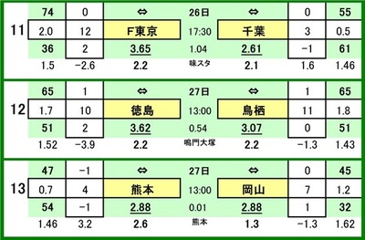 第545 回toto対戦カード一覧 C
11 FC東京 VS ジェフ千葉
12 徳島ヴォルティス VS サガン鳥栖
13 ロアッソ熊本 VS ファジアーノ岡山