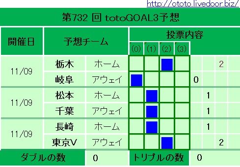 732回totoGOAL3
