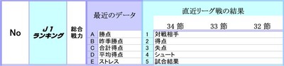 チーム名称
<説明>
A:今シーズンの勝ち点
B:昨シーズンの勝ち点
C:合計得点(最近6試合)
D:平均得点(最近6試合)
E:好・不調の状態やプレッシャー又はストレスなどのプラス・マイナス要因の影響
1〜5については昨シーズンの当該時期又は当該節の試合結果です。