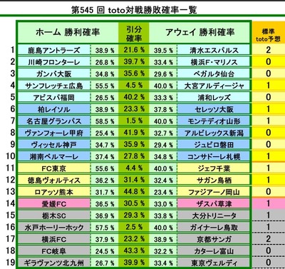 第545 回 toto対戦勝敗確率一覧
ホームチーム VS アウェイチーム 標準
toto予想
1 鹿島アントラーズ VS 清水エスパルス 2
2 川崎フロンターレ VS 横浜F・マリノス 0
3 ガンバ大阪 VS ベガルタ仙台 0
4 サンフレッチェ広島 VS 大宮アルディージャ 1
5 アビスパ福岡 VS 浦和レッズ 0
6 柏レイソル VS セレッソ大阪 1
7 名古屋グランパス VS モンテディオ山形 1
8 ヴァンフォーレ甲府 VS アルビレックス新潟 0
9 ヴィッセル神戸 VS ジュビロ磐田 0
10 湘南ベルマーレ VS コンサドーレ札幌 1
11 FC東京 VS ジェフ千葉 1
12 徳島ヴォルティス VS サガン鳥栖 1
13 ロアッソ熊本 VS ファジアーノ岡山 0
14 愛媛FC VS ザスパ草津 1
15 栃木SC VS 大分トリニータ 1
16 水戸ホーリーホック VS ガイナーレ鳥取 1
17 横浜FC VS 京都サンガ 2
18 FC岐阜 VS カターレ富山 0
19 ギラヴァンツ北九州 VS 東京ヴェルディ 0