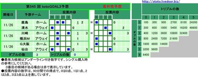 第545 回 totoGOAL3予想
予想チーム 投票内容
(0) (1) (2) (3)
鹿島 ホーム ■ ■ 1 2
清水 アウェイ ■ 0
川崎 ホーム ■ ■ 1 3
横浜M アウェイ ■ 1
G大阪 ホーム ■ 1
仙台 アウェイ ■ ■ 0 3