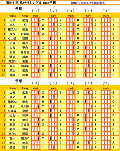 第546 回 意外性シングル toto予想
第546 回 意外性シングル toto予想
1 山形 広島 ┃ 2
2 浦和 柏 ┃ 2
3 横浜M 鹿島 ┃ 0
4 清水 G大阪 ┃ 2
5 C大阪 福岡 ┃ 1
6 仙台 神戸 ┃ 0
7 大宮 甲府 ┃ 2
8 新潟 名古屋 ┃ 2
9 磐田 川崎 ┃ 1
10 東京V 湘南 ┃ 1
11 富山 横浜C ┃ 0
12 岡山 徳島 ┃ 2
13 鳥栖 熊本 ┃ 1