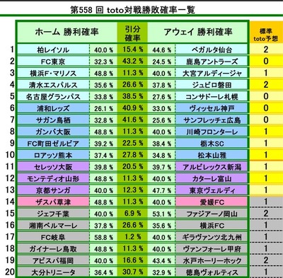
��558 �� ����������ﾡ�Գ�Ψ����
��쥤���� VS �٥��륿���� 2
�ƣ���� VS ���祢��ȥ顼�� 0
���ͣơ��ޥ�Υ� VS ��ܥ���ǥ������� 1
���奨���ѥ륹 VS ����ӥ����� 2
̾�Ų������ѥ� VS ���󥵥ɡ��컥�� 0
���¥�å� VS �����å������ 0
������Ļ�� VS ����ե�å������� 0
�������� VS ���ե��󥿡��� 1
�ƣ�Į�ĥ���ӥ� VS ����SC 1
�����å����� VS ���ܻ��� 1
����å���� VS ����ӥ�å������� 1
���ƥǥ������� VS ���������ٻ� 1
���ԥ��� VS ���������ǥ� 1
���������� VS ��ɲ�ƣ� 1
���������� VS �ե��������β��� 2
����٥�ޡ��� VS ���ͣƣ� 1
�ƣô��� VS �����������̶彣 1
�����ʡ���Ļ�� VS ������ե�������� 1
���ӥ���ʡ�� VS ��ͥۡ��꡼�ۥå� 2
��ʬ�ȥ�ˡ��� VS ���������ƥ��� 1


