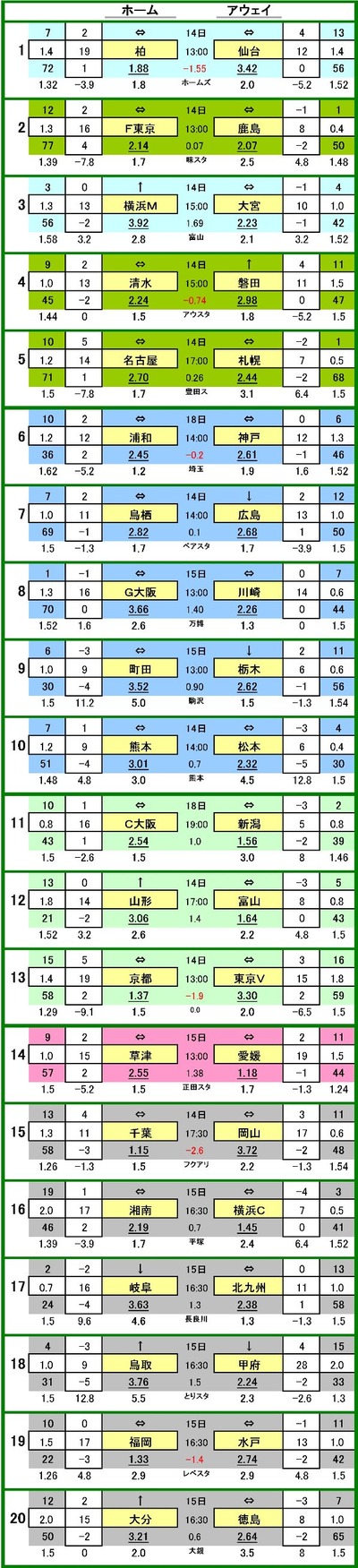 

��558 ��toto����ǡ�������

1 ��쥤���� VS �٥��륿���� 40.0 % 15.4 % 44.6 %
2 �ƣ���� VS ���祢��ȥ顼�� 32.3 % 43.2 % 24.5 %
3 ���ͣơ��ޥ�Υ� VS ��ܥ���ǥ������� 48.8 % 11.3 % 40.0 %
4 ���奨���ѥ륹 VS ����ӥ����� 35.6 % 26.6 % 37.8 %
5 ̾�Ų������ѥ� VS ���󥵥ɡ��컥�� 33.8 % 38.5 % 27.6 %
6 ���¥�å� VS �����å������ 26.1 % 40.9 % 33.0 %
7 ������Ļ�� VS ����ե�å������� 32.8 % 41.6 % 25.6 %
8 �������� VS ���ե��󥿡��� 48.8 % 11.3 % 40.0 %
9 �ƣ�Į�ĥ���ӥ� VS ����SC 39.2 % 22.5 % 38.4 %
10 �����å����� VS ���ܻ��� 37.4 % 27.8 % 34.8 %
11 ����å���� VS ����ӥ�å������� 39.8 % 20.5 % 39.7 %
12 ���ƥǥ������� VS ���������ٻ� 48.8 % 11.3 % 40.0 %
13 ���ԥ��� VS ���������ǥ� 40.0 % 12.3 % 47.7 %
14 ���������� VS ��ɲ�ƣ� 48.8 % 11.3 % 40.0 %
15 ���������� VS �ե��������β��� 40.0 % 6.9 % 53.1 %
16 ����٥�ޡ��� VS ���ͣƣ� 37.8 % 26.6 % 35.6 %
17 �ƣô��� VS �����������̶彣 58.8 % 1.2 % 40.0 %
18 �����ʡ���Ļ�� VS ������ե�������� 48.8 % 11.3 % 40.0 %
19 ���ӥ���ʡ�� VS ��ͥۡ��꡼�ۥå� 40.0 % 16.6 % 43.4 %
20 ��ʬ�ȥ�ˡ��� VS ���������ƥ��� 36.4 % 30.7 % 32.9 %

