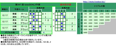 第547 回 totoGOAL3予想
予想チーム 投票内容
(0) (1) (2) (3)
愛媛 ホーム ■ ■ 0 1
浦和 アウェイ ■ 1
清水 ホーム ■ ■ 1 2
千葉 アウェイ ■ 0
川崎 ホーム ■ ■ 1 3
湘南 アウェイ ■ 1