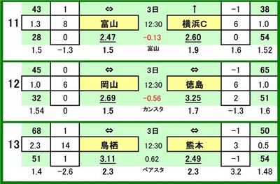 第546 回toto対戦カード一覧 C
11 カターレ富山 VS 横浜FC
12 ファジアーノ岡山 VS 徳島ヴォルティス
13 サガン鳥栖 VS ロアッソ熊本